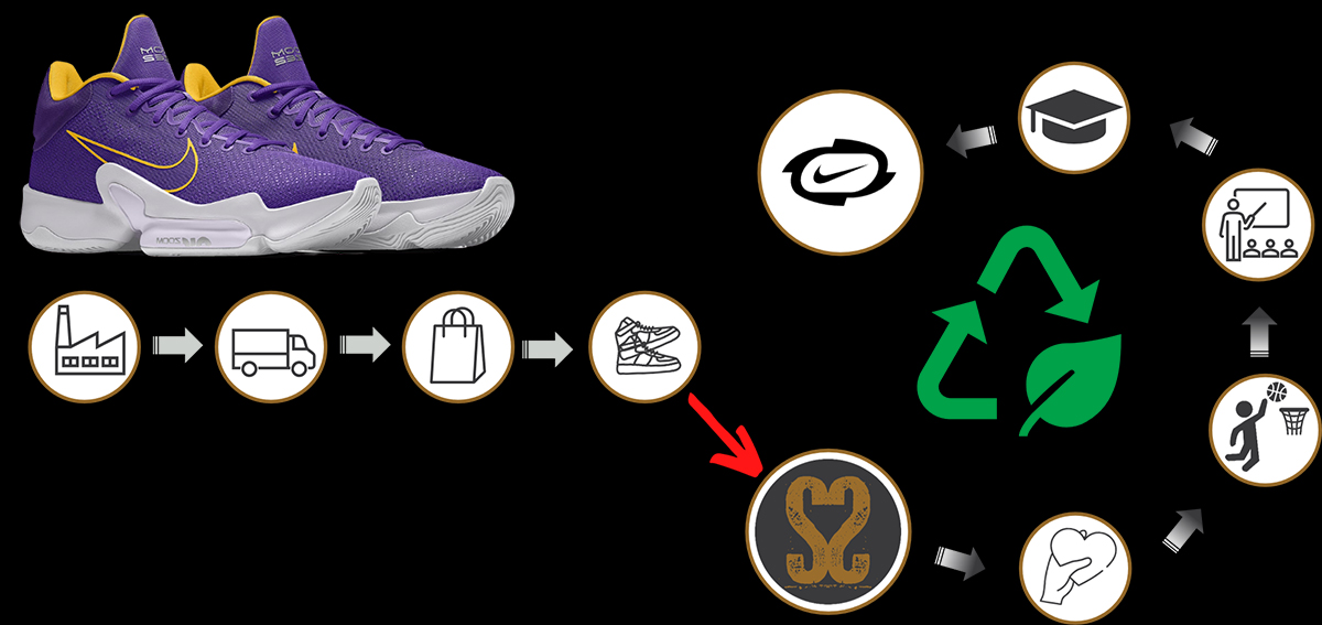 A diagram showing the lifecycle of a pair of donated shoes.